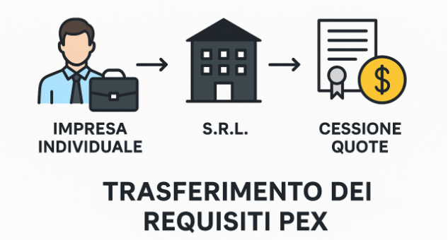 Trasferimento dei requisiti PEX in caso di conferimento da impresa individuale a s.r.l. e successiva cessione delle quote